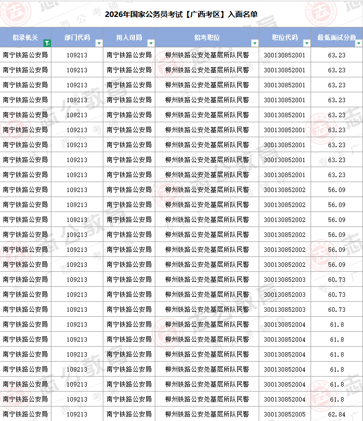 2026年國家公務員考試【廣西考區(qū)】部分名單（含最低入面分數(shù)線）