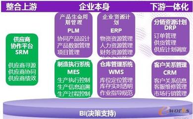 三駕馬車協同驅動 以ERP/MES/PLM信息化體系為核心，CRM為前端引擎，打造企業極速供應鏈